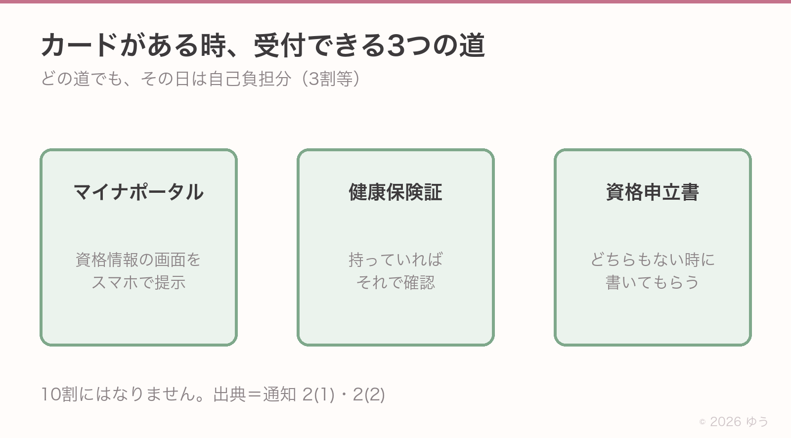 カードがある時の3つの道。マイナポータルの画面、健康保険証、被保険者資格申立書