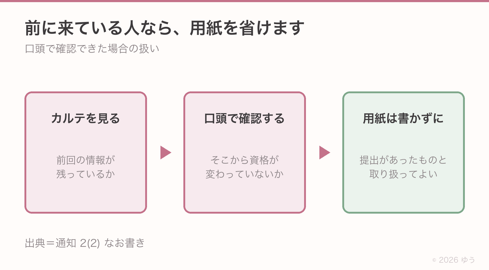 前に来ている人の扱い。過去の受診歴、口頭で確認、申立書の提出があったものとして扱える