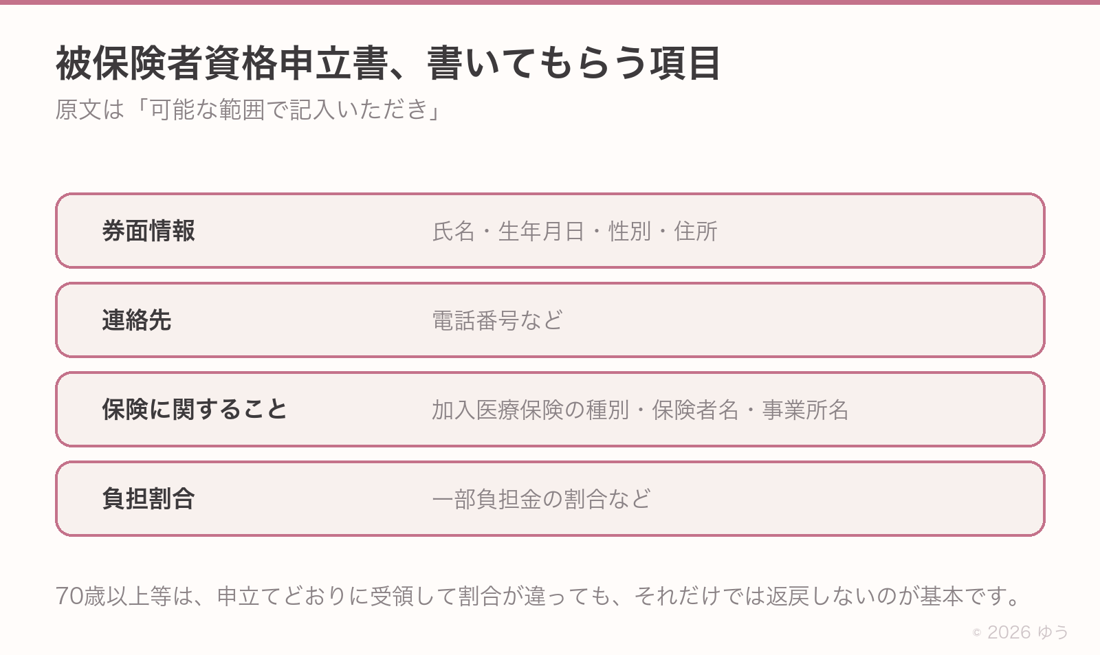 被保険者資格申立書に書いてもらう項目。券面情報、連絡先、保険に関すること、負担割合