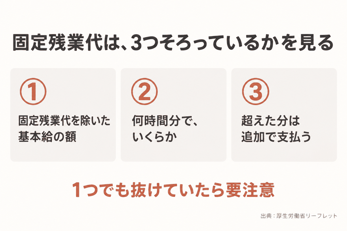 固定残業代は3つそろっているかを見る。基本給の額、何時間分でいくらか、超えた分は追加で支払う