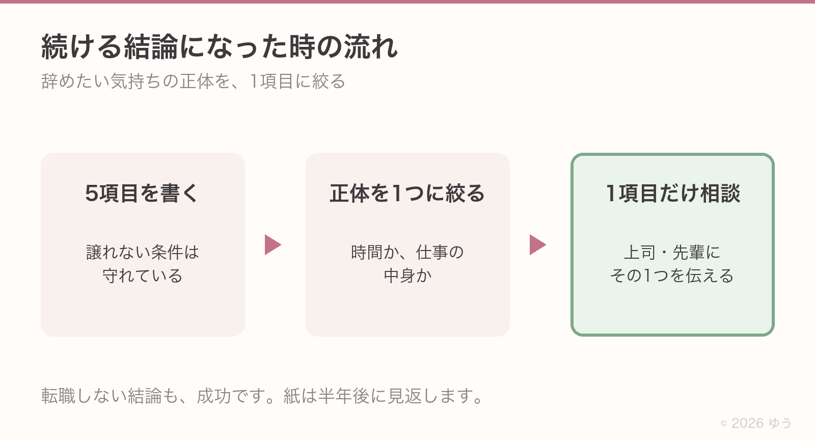 続ける結論になった時の流れ：正体を1項目に絞って相談する
