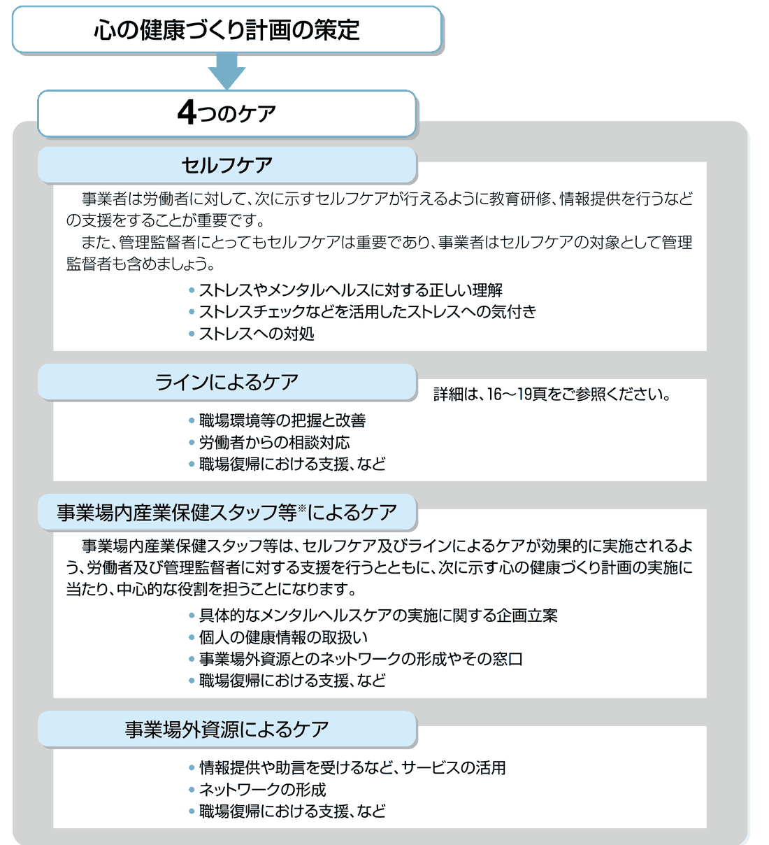 心の健康づくり計画の策定から4つのケアへ広がる図。セルフケアはストレスへの正しい理解・ストレスチェックを活用した気付き・ストレスへの対処。ラインによるケアは職場環境等の把握と改善・労働者からの相談対応・職場復帰における支援など。事業場内産業保健スタッフ等によるケアは企画立案・個人の健康情報の取扱い・事業場外資源とのネットワークの形成やその窓口・職場復帰における支援など。事業場外資源によるケアは情報提供や助言を受けるなどサービスの活用・ネットワークの形成・職場復帰における支援など。