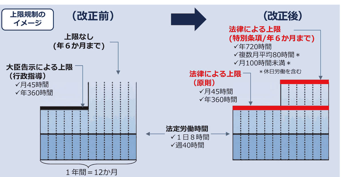 上限規制のイメージ図。改正前は大臣告示による上限が行政指導で月45時間・年360時間、特別条項を使えば年6か月まで上限なし。改正後は法律による上限になり、原則が月45時間・年360時間、特別条項でも年720時間・複数月平均80時間・月100時間未満で、いずれも休日労働を含み年6か月まで。土台の法定労働時間は1日8時間・週40時間。