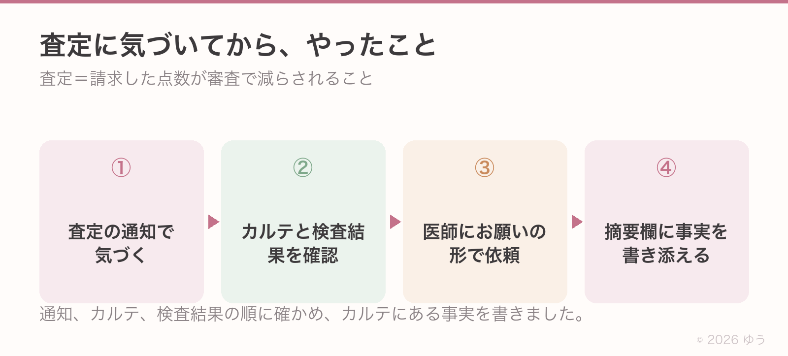 試食の流れ図。①査定の通知で気づく→②カルテと検査結果を確認→③医師にお願いの形で依頼→④摘要欄に事実を書き添える。横並び4ステップ・矢印つなぎ。無料パート唯一の図解=有料側30数枚の見本になる1枚