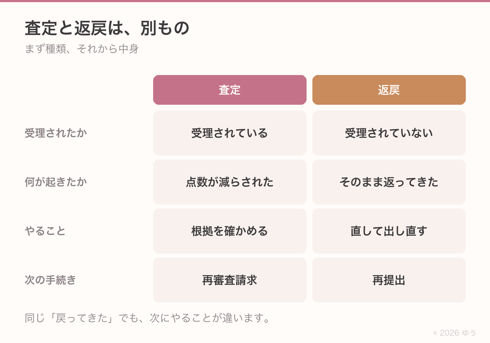 査定|返戻の2列対比表(受理されたか/何が起きたか/やること/向かう先)。フロー図でなく対比表形式。下に「まず種類、それから中身」の一言