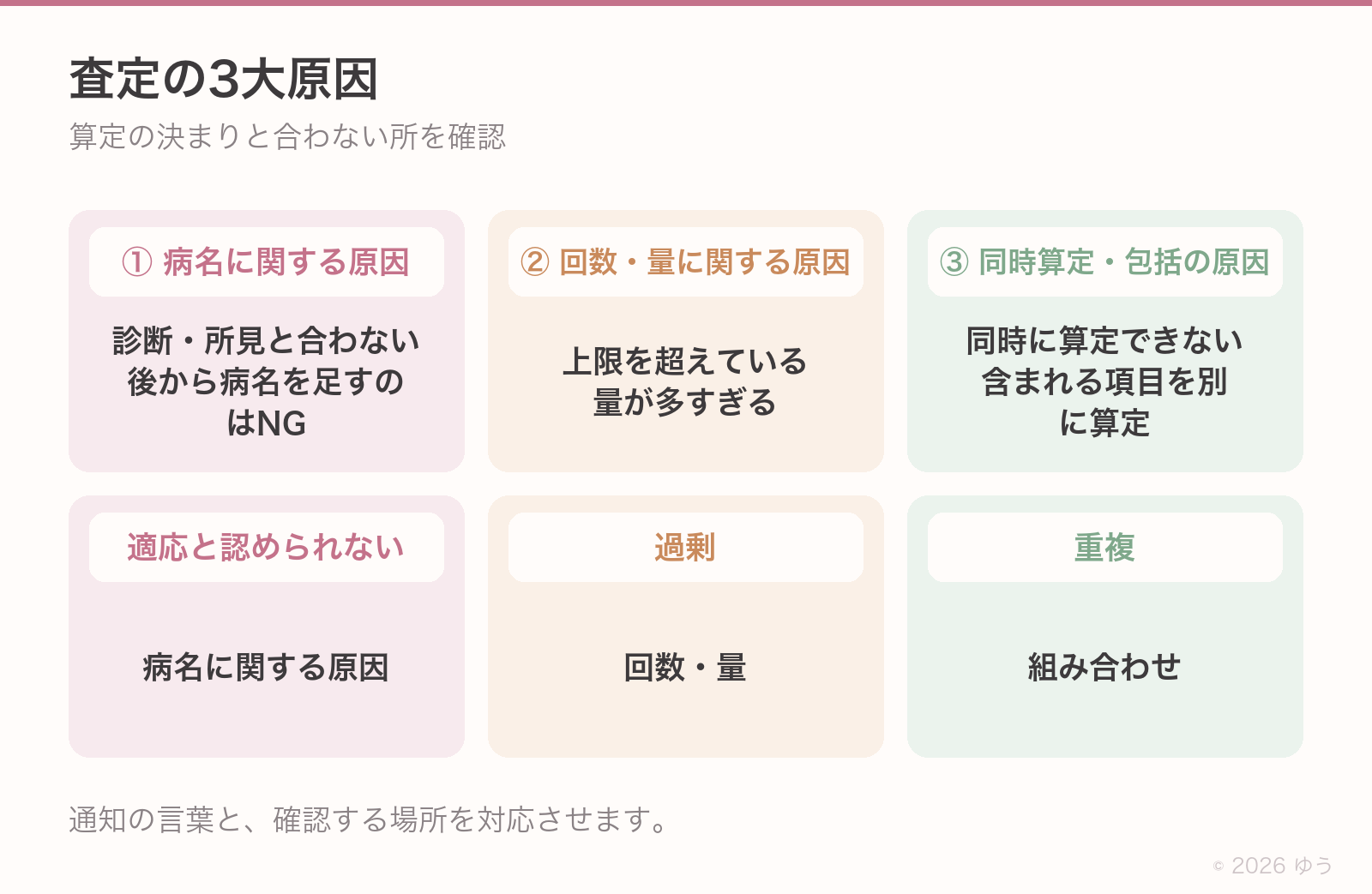 査定の3大原因。①病名まわり(診断・所見と合わない・後付けはNG)②回数量まわり(上限超・多すぎ)③組み合わせまわり(併算定不可・包括を別に取る)。中央に「決まりから外れると査定」の一言。
