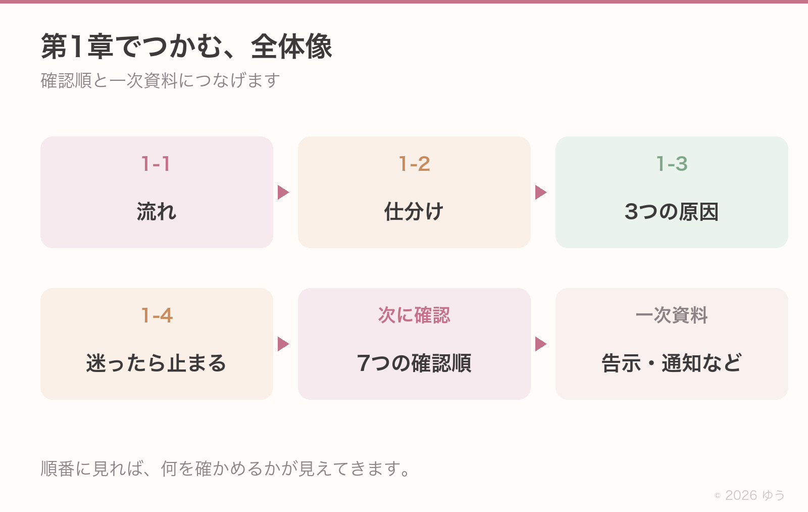 第1章の全体像を1枚に。流れ(1-1)→仕分け(1-2)→3つの原因(1-3)→止まる勇気(1-4)→この先=7つの確認順→一次資料(有料側は薄グレーで見せる)