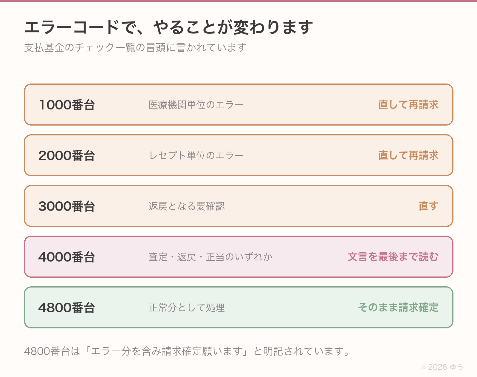 レセプトのエラーコード5分類。1000番台・2000番台は再請求が必要、3000番台は返戻となる要確認、4000番台は査定・返戻・正当のいずれかになる要確認、4800番台は正常分として処理され再請求不要