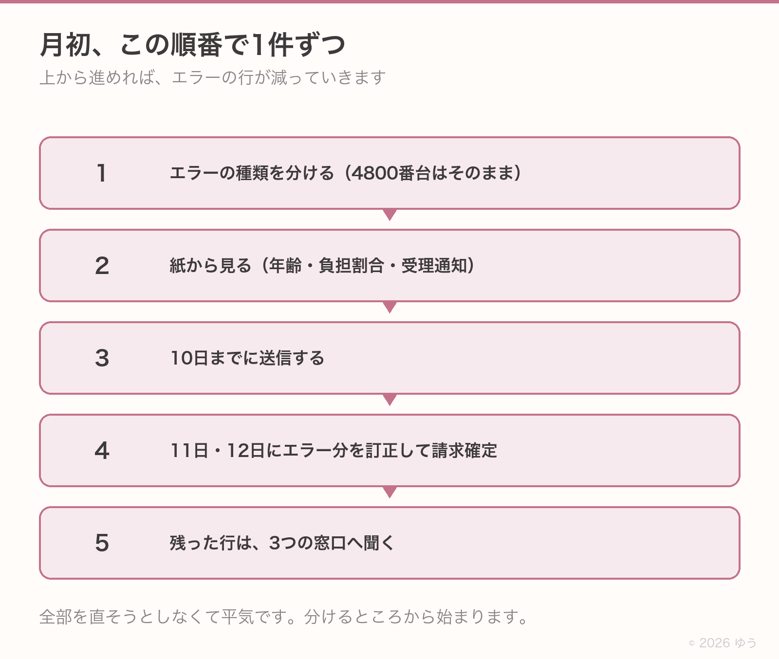 月初のレセプト点検の通しチェックリスト。1エラーの種類を分ける、2紙から見る、3 10日までに送信、4 11日12日にエラー分を訂正して請求確定、5残った行は3つの窓口へ聞く