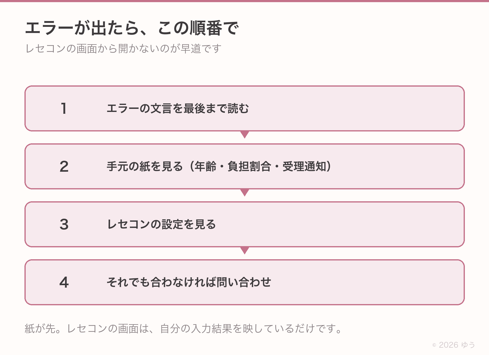 レセプトのエラー対応4ステップ。1エラーの文言を最後まで読む、2手元の紙で確認する、3レセコンの設定を見る、4問い合わせる