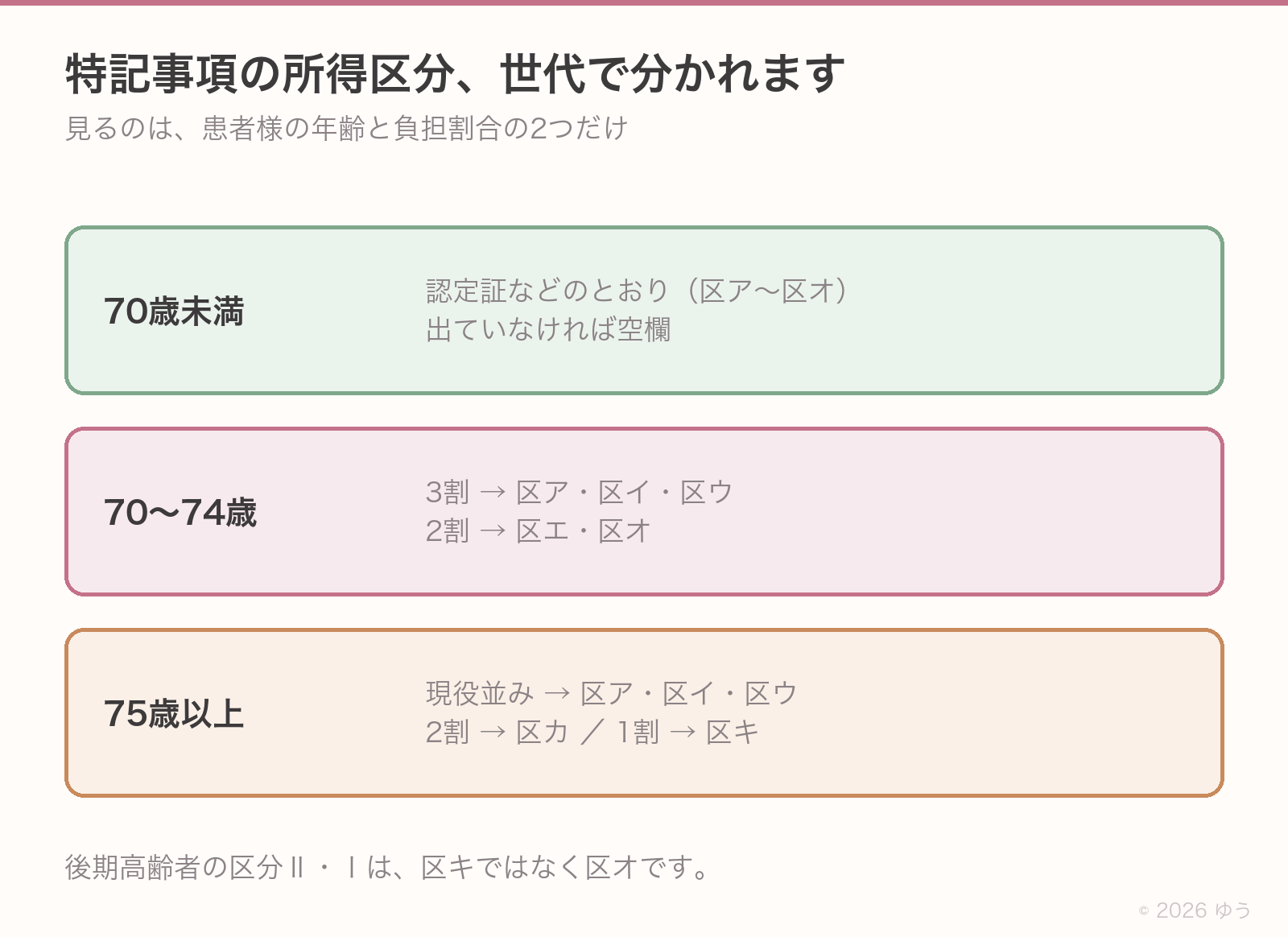 特記事項の所得区分の早見表。70歳未満は認定証のとおり区ア〜区オ、70〜74歳は3割が区ア〜区ウ・2割が区エと区オ、75歳以上は現役並みが区ア〜区ウ・2割が区カ・1割が区キ