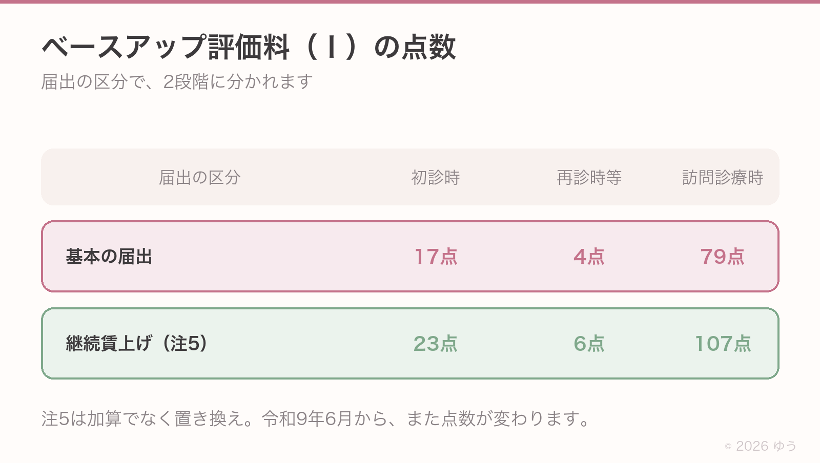 外来・在宅ベースアップ評価料(Ⅰ)の点数。基本の届出は初診時17点・再診時等4点、継続賃上げの注5は初診時23点・再診時等6点