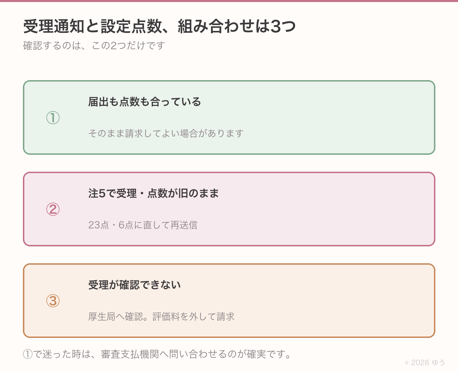 ベースアップ評価料のエラー3ケース。届出も点数も合っていればそのまま請求、注5で受理され旧点数のままなら23点6点へ修正、受理が確認できない場合は厚生局へ確認し評価料を外して請求