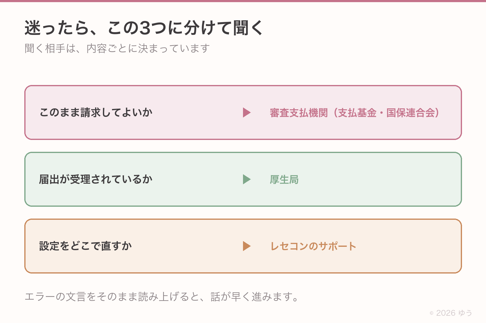 問い合わせ先の分け方。このまま請求してよいかは審査支払機関、届出が受理されているかは厚生局、設定をどこで直すかはレセコンのサポート