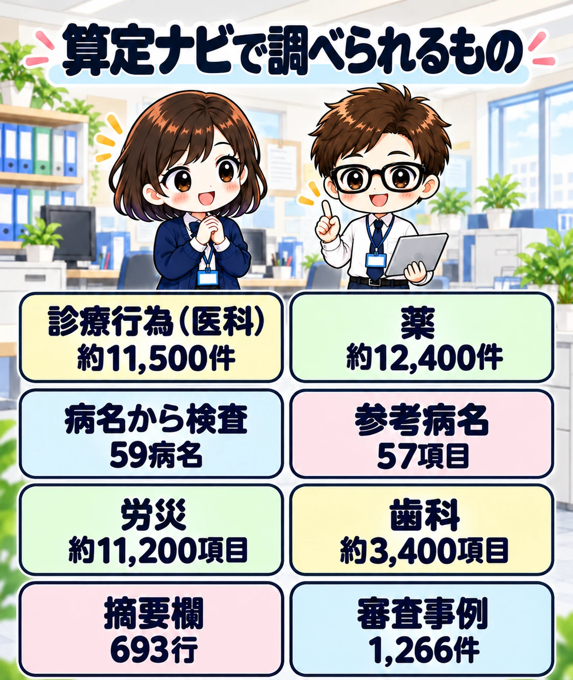 算定ナビで調べられるもの。診療行為(医科)約11,500件、薬約12,400件、病名から検査59病名、参考病名57項目、労災約11,200項目、歯科約3,400項目、摘要欄693行、審査事例1,266件。