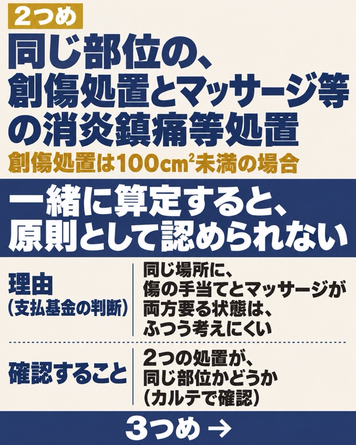 2つめの事例の要約。同じ部位の創傷処置(100平方センチメートル未満)とマッサージ等の消炎鎮痛等処置は、一緒に算定すると原則として認められない。理由は、同じ場所に傷の手当てとマッサージの両方が要る状態はふつう考えにくいため。確認することは、2つの処置が同じ部位かどうか