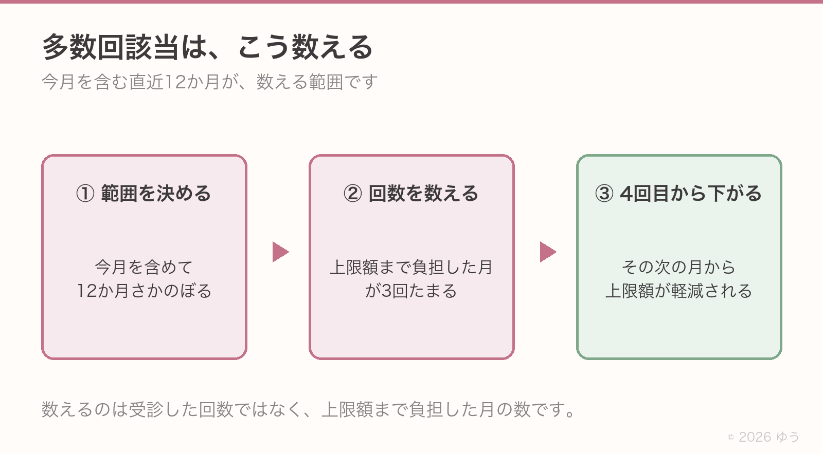 多数回該当の数え方。今月を含む直近12か月の間に、上限額まで負担した月が3回あれば、4回目から自己負担限度額が下がる