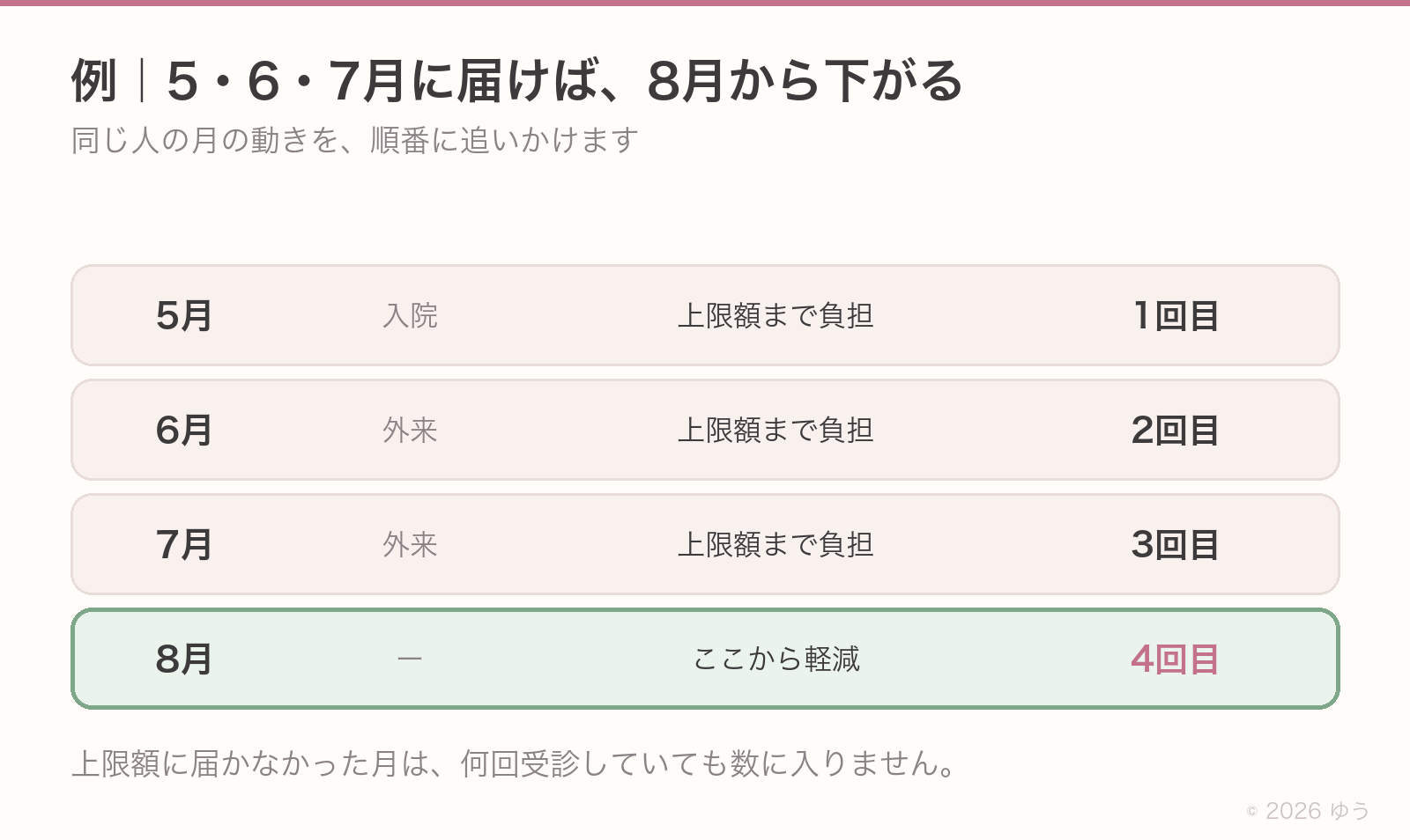 多数回該当の例。5月に入院、6月と7月に外来でそれぞれ上限額まで負担すると3回になり、8月が4回目として軽減される