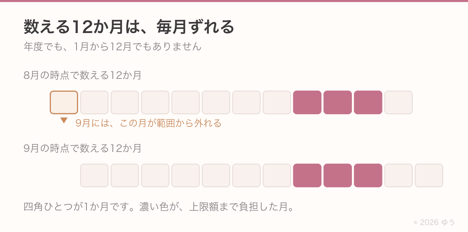 数える12か月は毎月ずれる。8月時点の範囲と9月時点の範囲を並べると、1か月ぶん右にずれて古い月が範囲から外れる