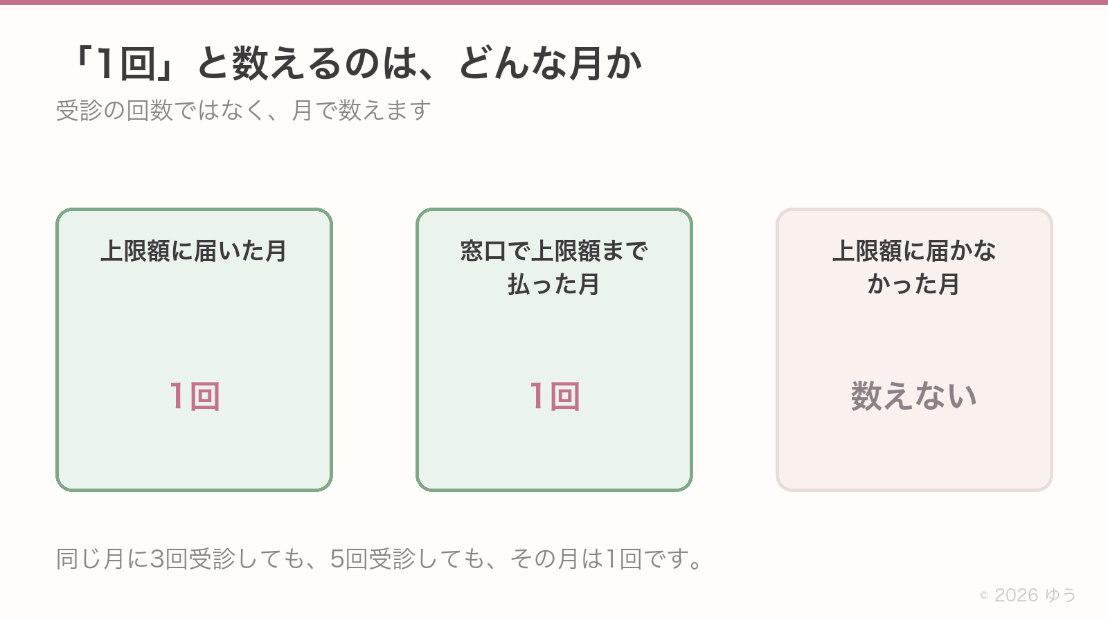 1回と数える月。上限額まで負担した月が1回で、同じ月に何度受診しても1回。窓口で上限額までを払った月も含み、上限に届かなかった月は数えない