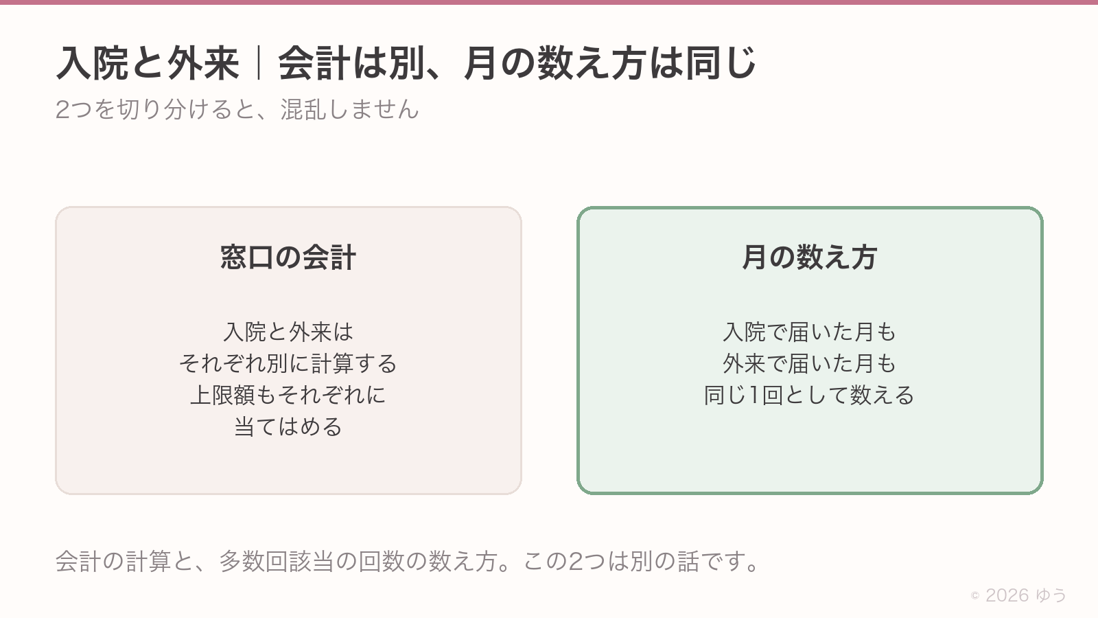 入院と外来の扱い。窓口の会計は入院と外来で別々に計算するが、多数回該当の回数を数えるときは、どちらで上限額に届いても同じ1回として数える