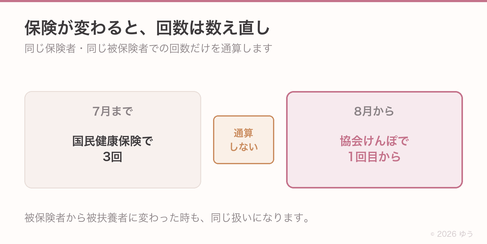 保険が変わると回数は数え直し。国民健康保険で3回あっても、転職して協会けんぽに変わると、その月から1回目として数え直す