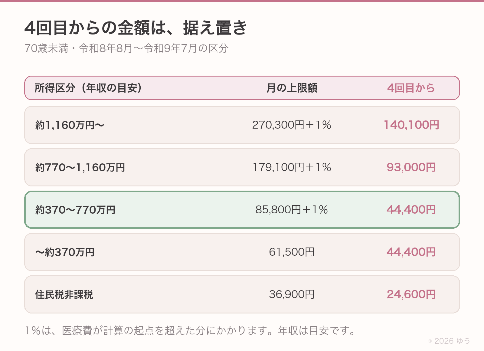 2026年8月からの70歳未満の自己負担限度額と、4回目からの金額。年収約370万円から約770万円の区分は月85,800円に1%を加えた額で、4回目から44,400円