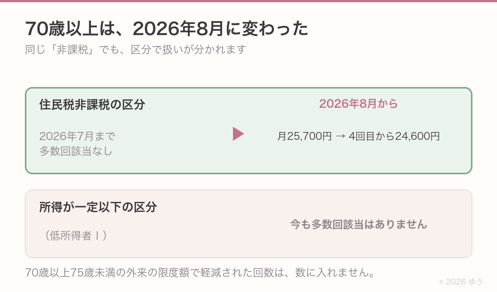 70歳以上の多数回該当の変化。住民税非課税の区分は2026年7月まで多数回該当がなかったが、8月から月25,700円に対して4回目から24,600円が設定された。所得が一定以下の区分には今もない