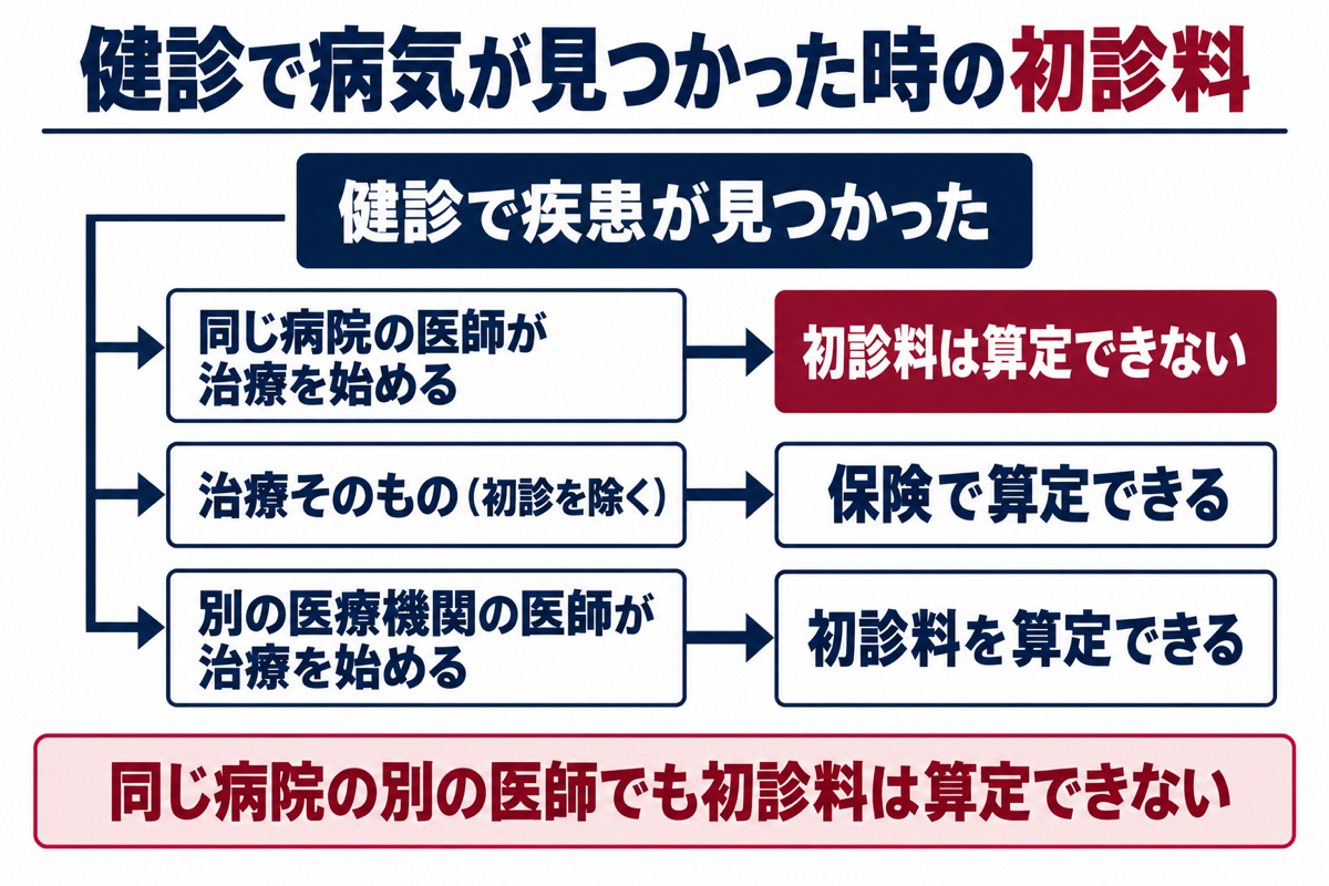 健診で病気が見つかった時の初診料。同じ病院の医師が治療を始めると初診料は算定できず、治療そのもの(初診を除く)は保険で算定できる。別の医療機関の医師が治療を始めた場合は初診料を算定できる。同じ病院の別の医師でも初診料は算定できない